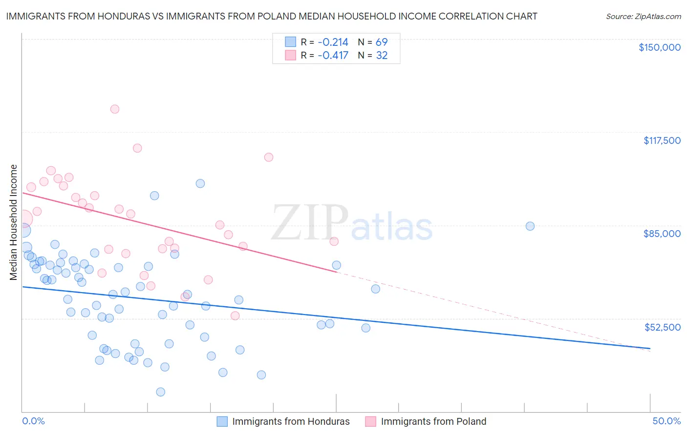 Immigrants from Honduras vs Immigrants from Poland Median Household Income
