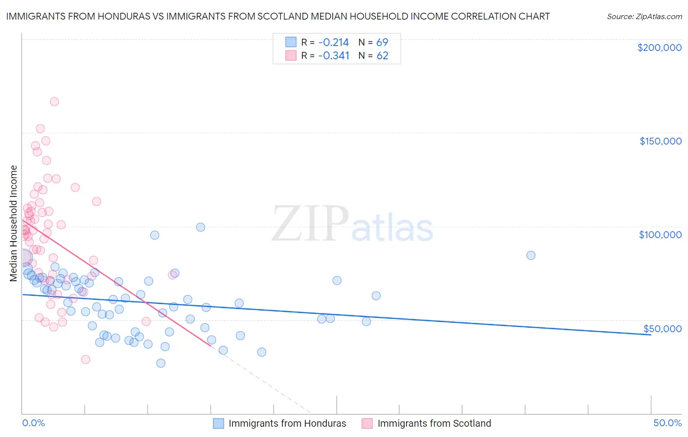 Immigrants from Honduras vs Immigrants from Scotland Median Household Income