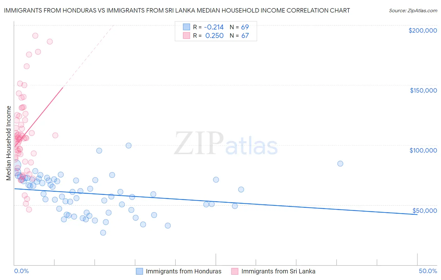 Immigrants from Honduras vs Immigrants from Sri Lanka Median Household Income