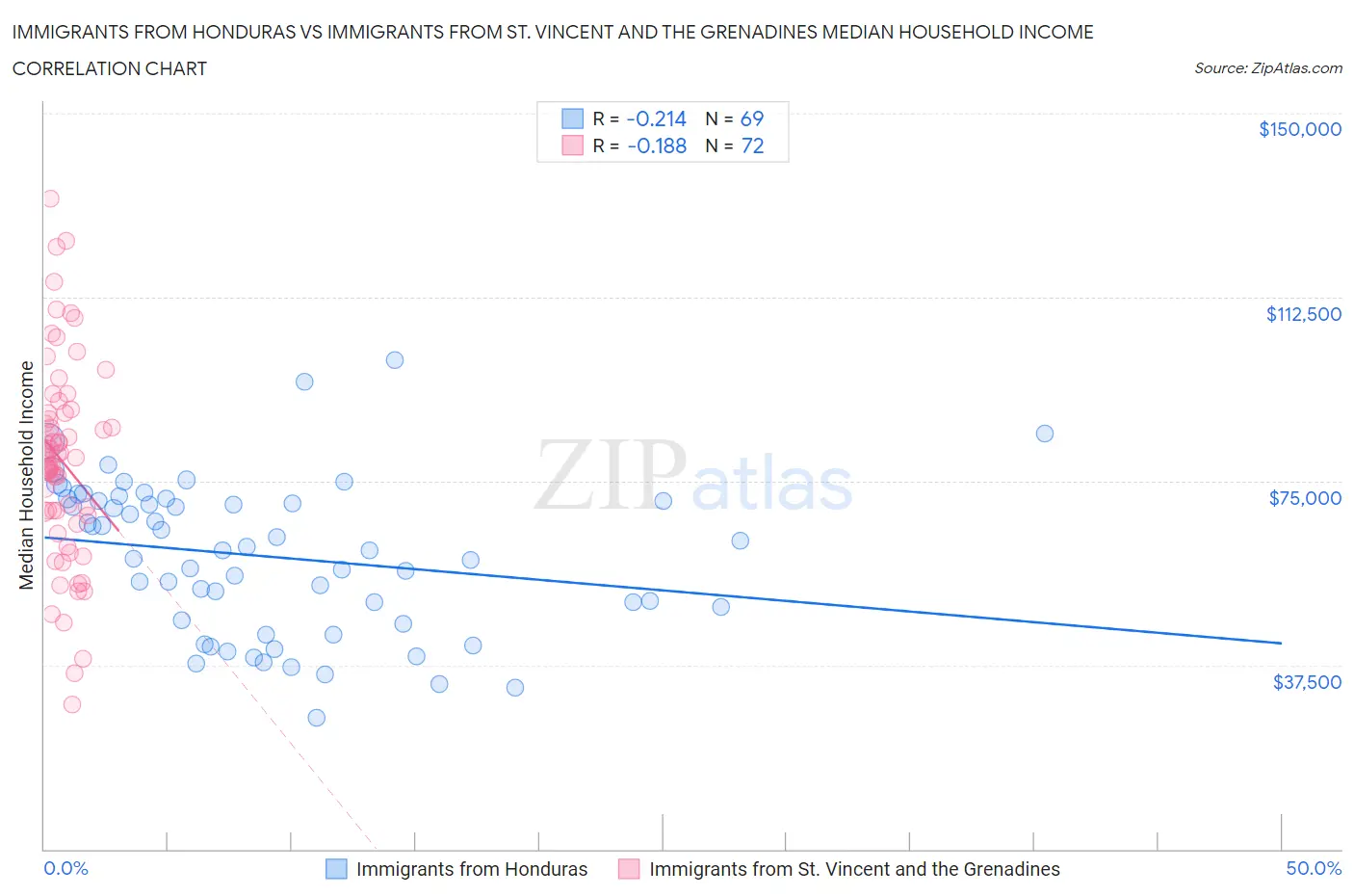 Immigrants from Honduras vs Immigrants from St. Vincent and the Grenadines Median Household Income