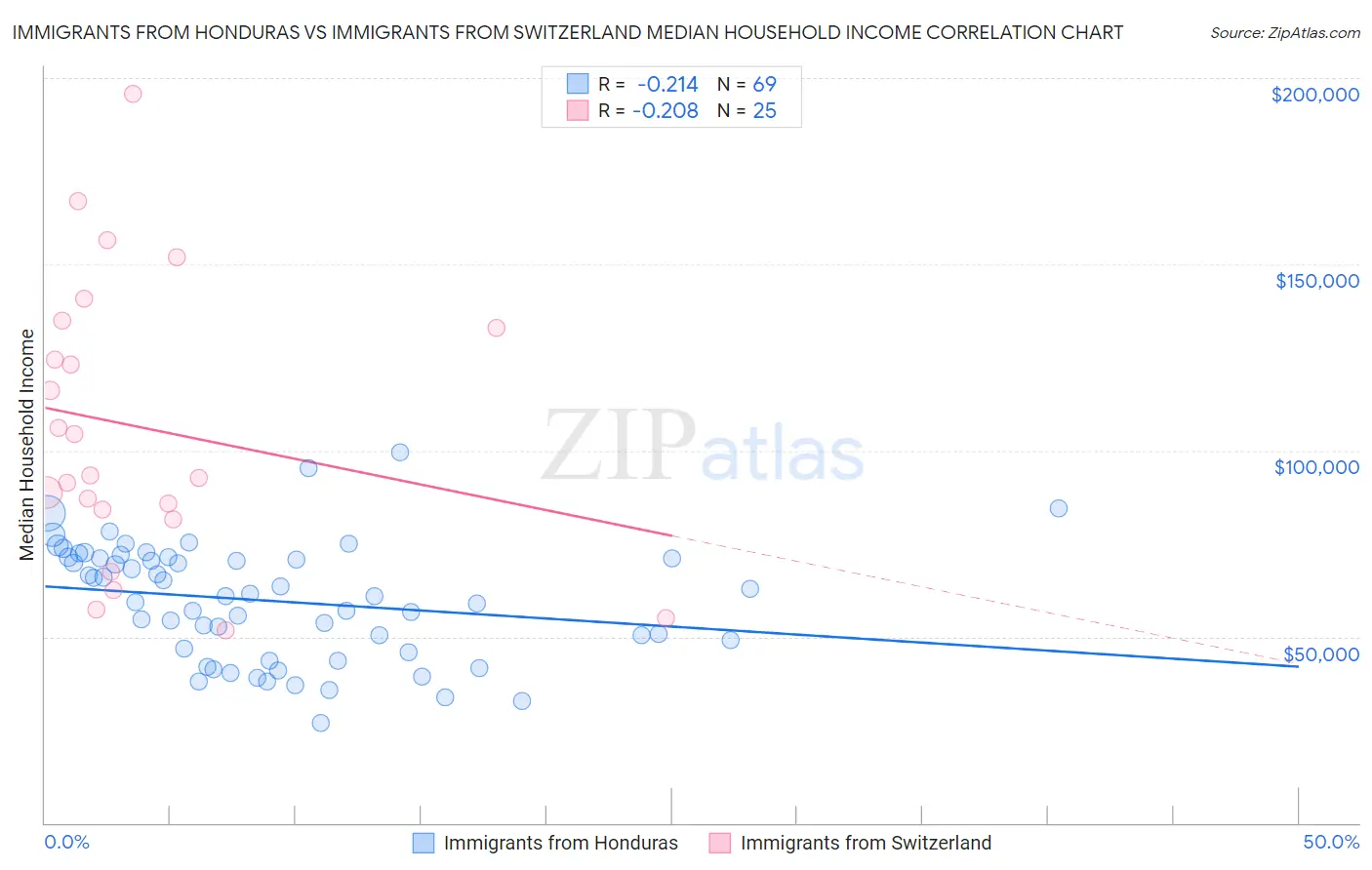 Immigrants from Honduras vs Immigrants from Switzerland Median Household Income