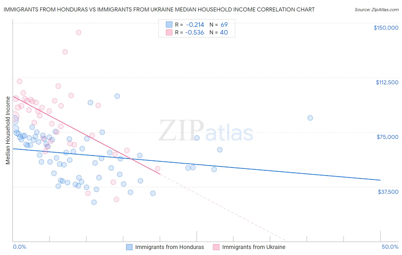 Immigrants from Honduras vs Immigrants from Ukraine Median Household Income