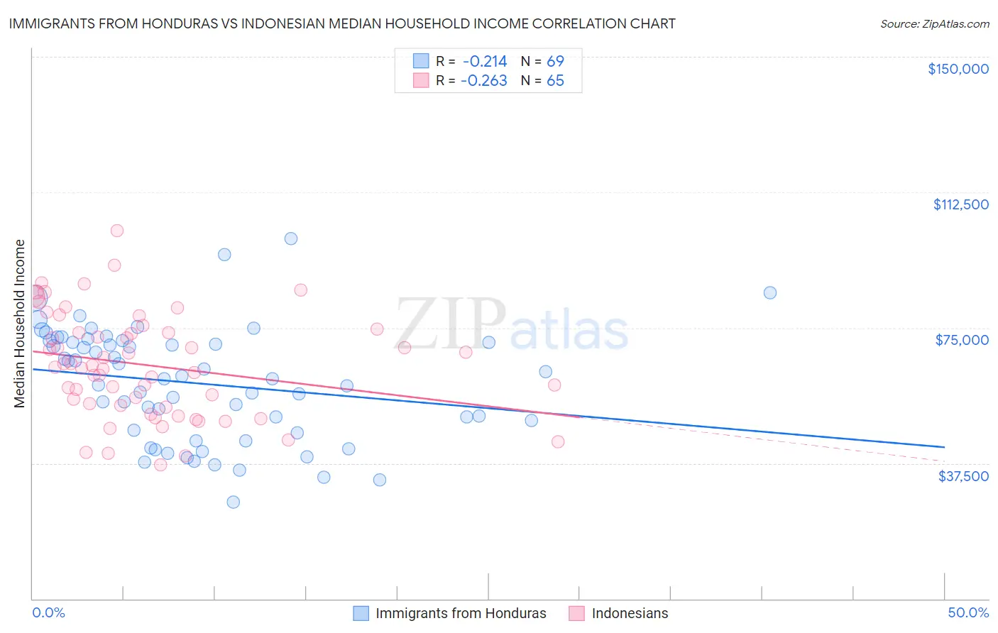 Immigrants from Honduras vs Indonesian Median Household Income