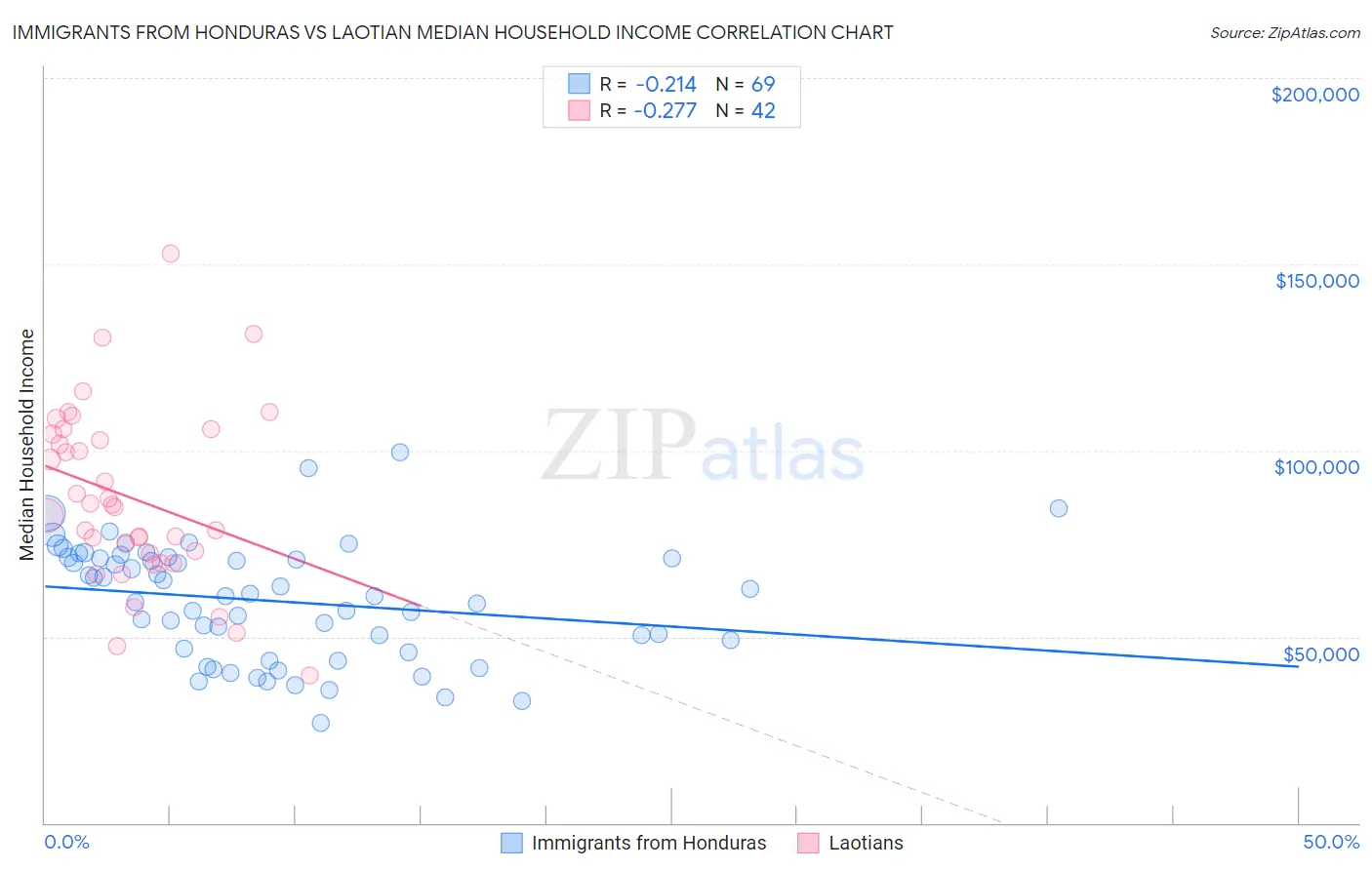 Immigrants from Honduras vs Laotian Median Household Income