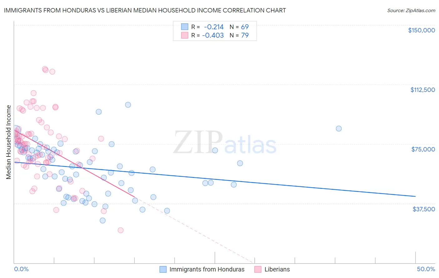 Immigrants from Honduras vs Liberian Median Household Income