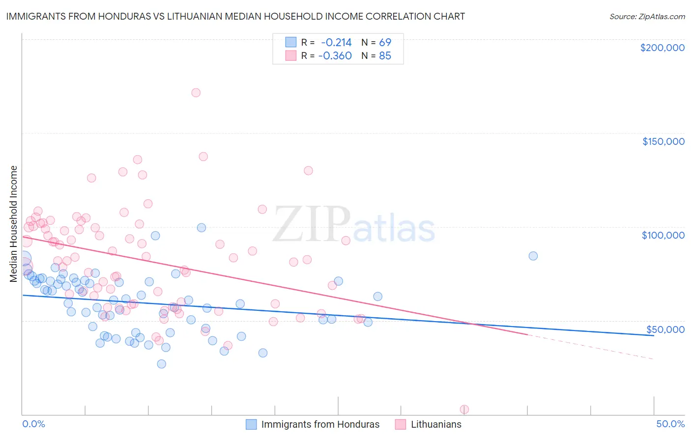 Immigrants from Honduras vs Lithuanian Median Household Income
