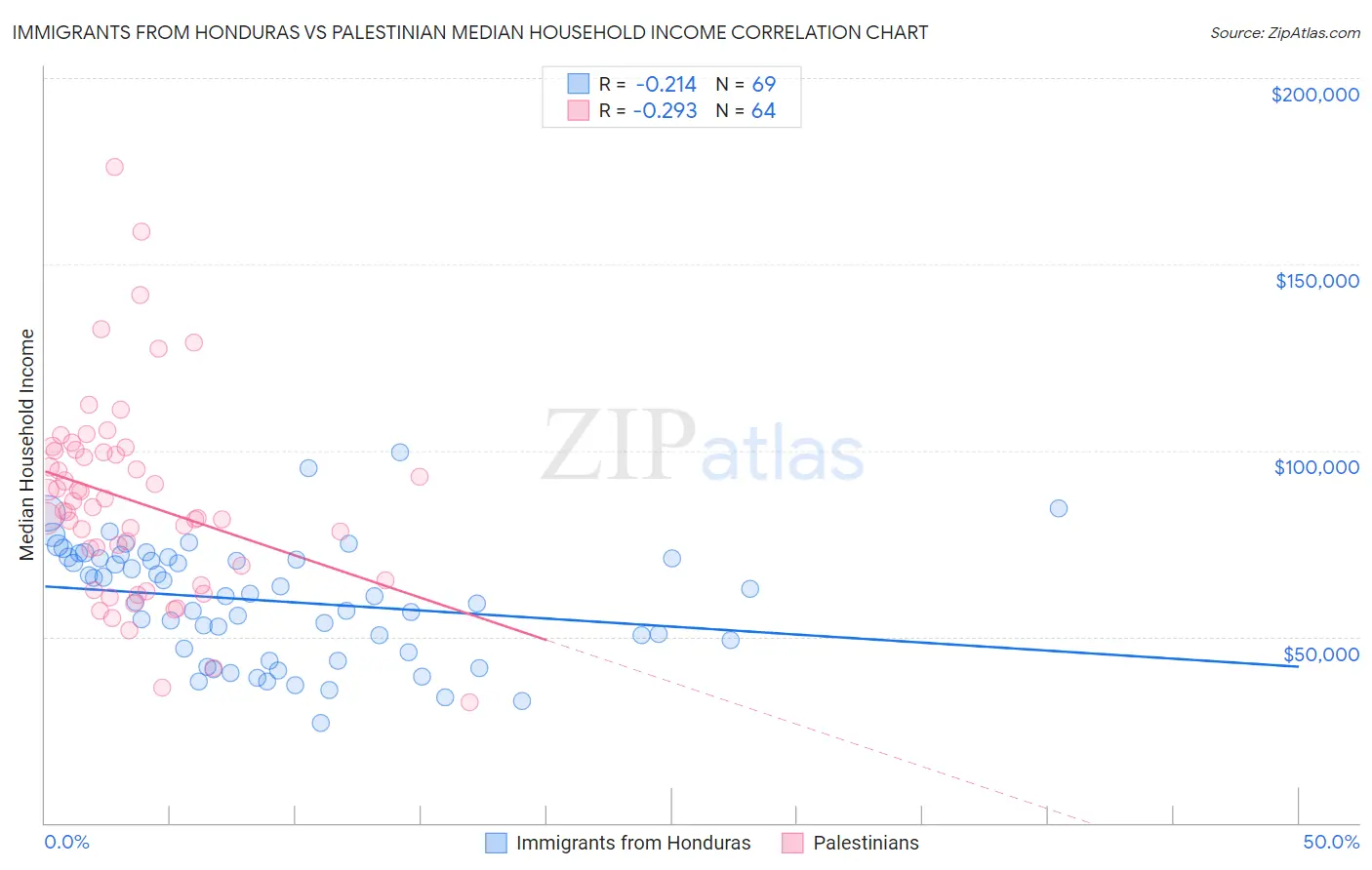 Immigrants from Honduras vs Palestinian Median Household Income