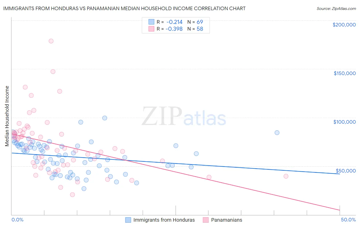 Immigrants from Honduras vs Panamanian Median Household Income