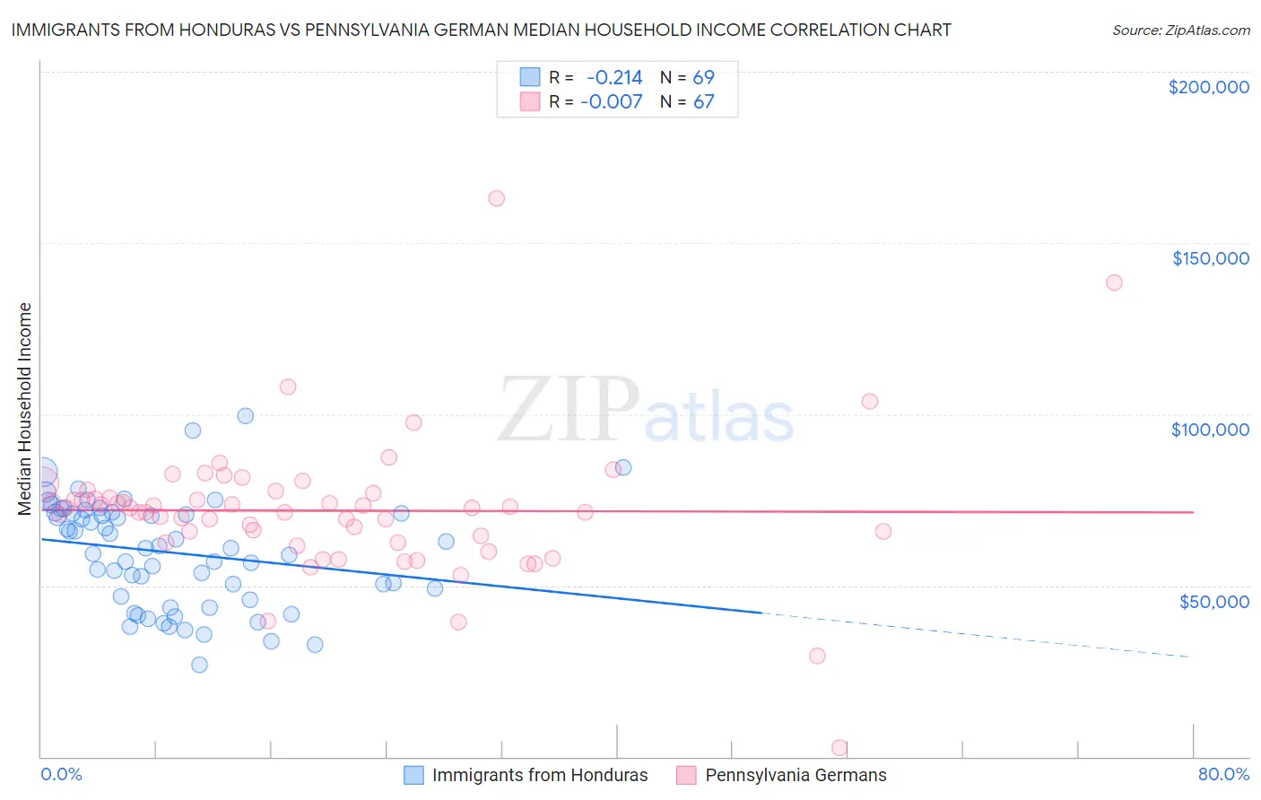 Immigrants from Honduras vs Pennsylvania German Median Household Income
