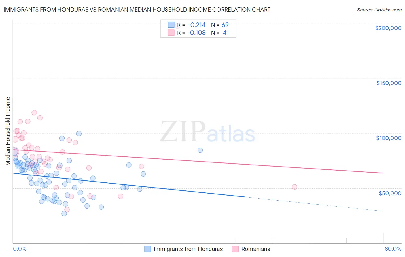 Immigrants from Honduras vs Romanian Median Household Income