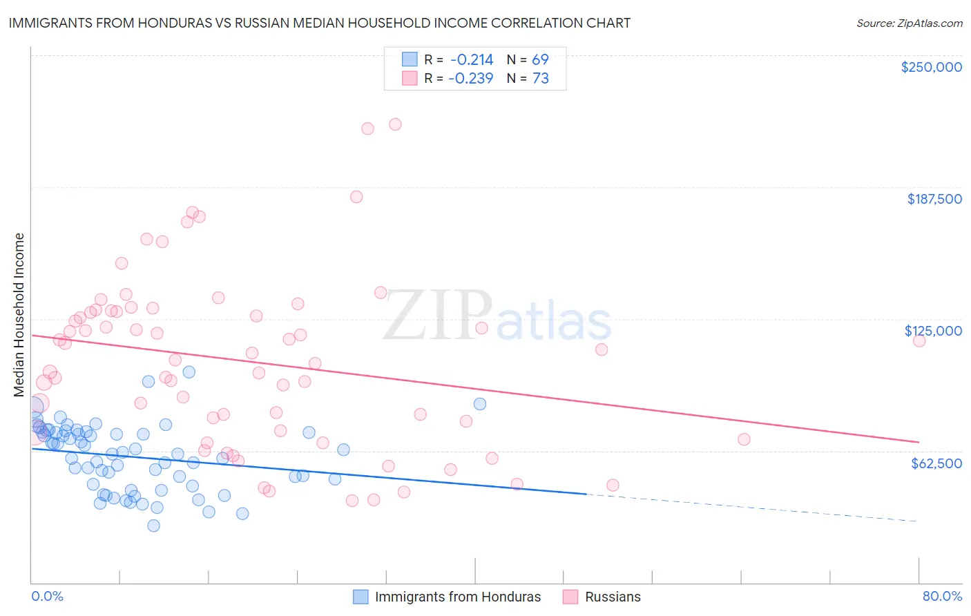 Immigrants from Honduras vs Russian Median Household Income