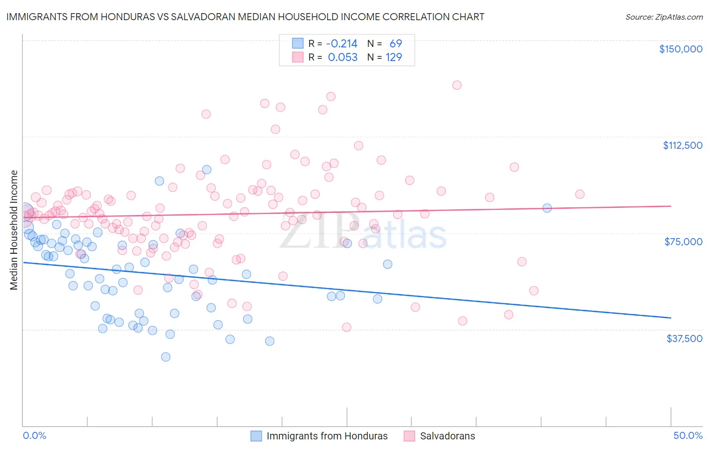 Immigrants from Honduras vs Salvadoran Median Household Income