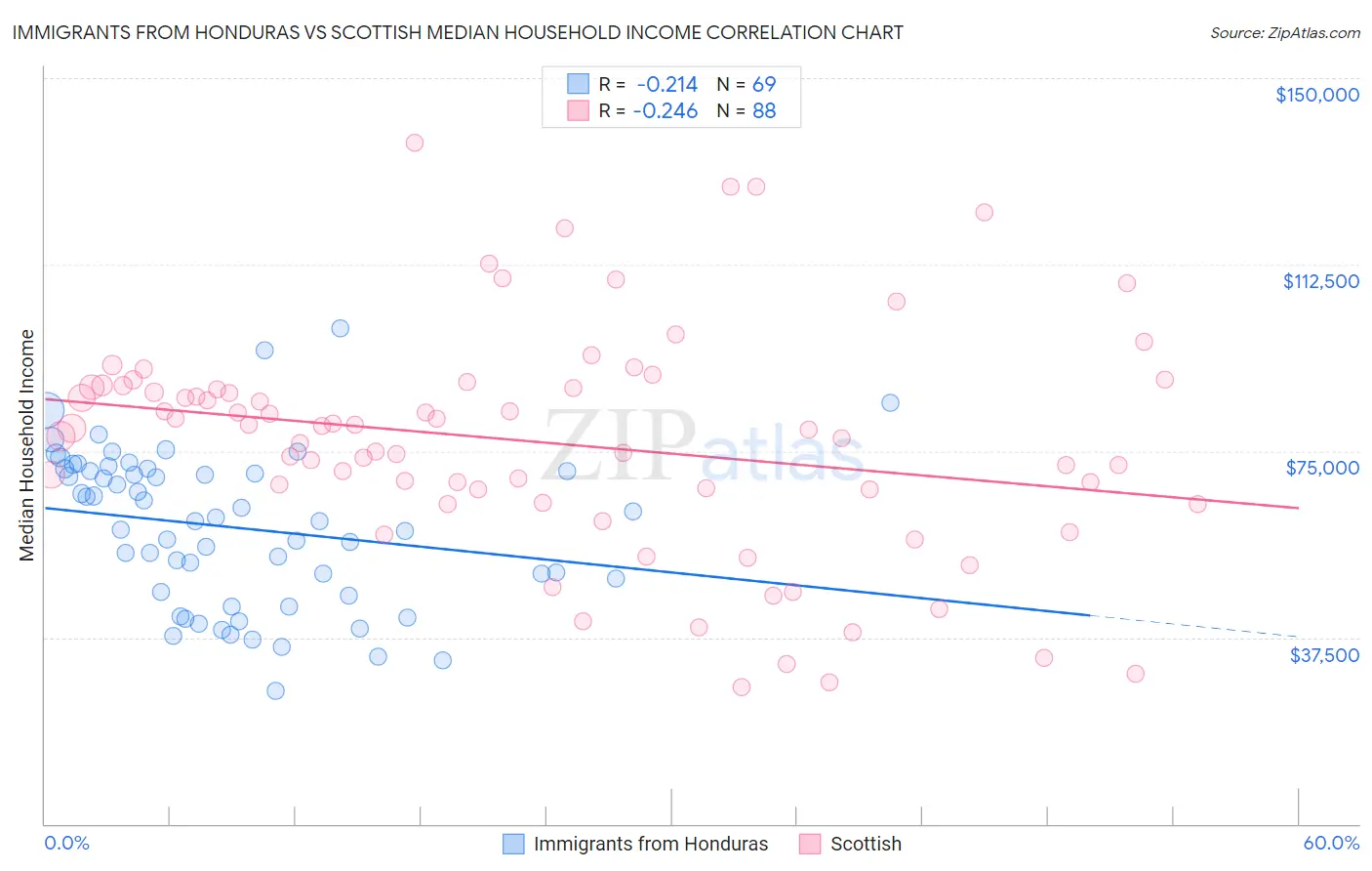 Immigrants from Honduras vs Scottish Median Household Income