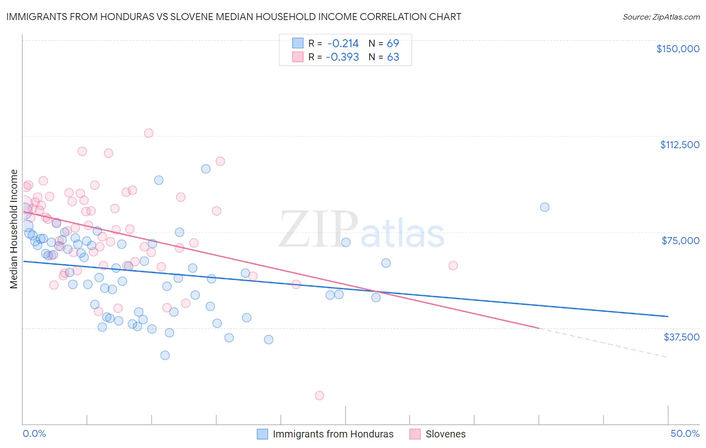 Immigrants from Honduras vs Slovene Median Household Income