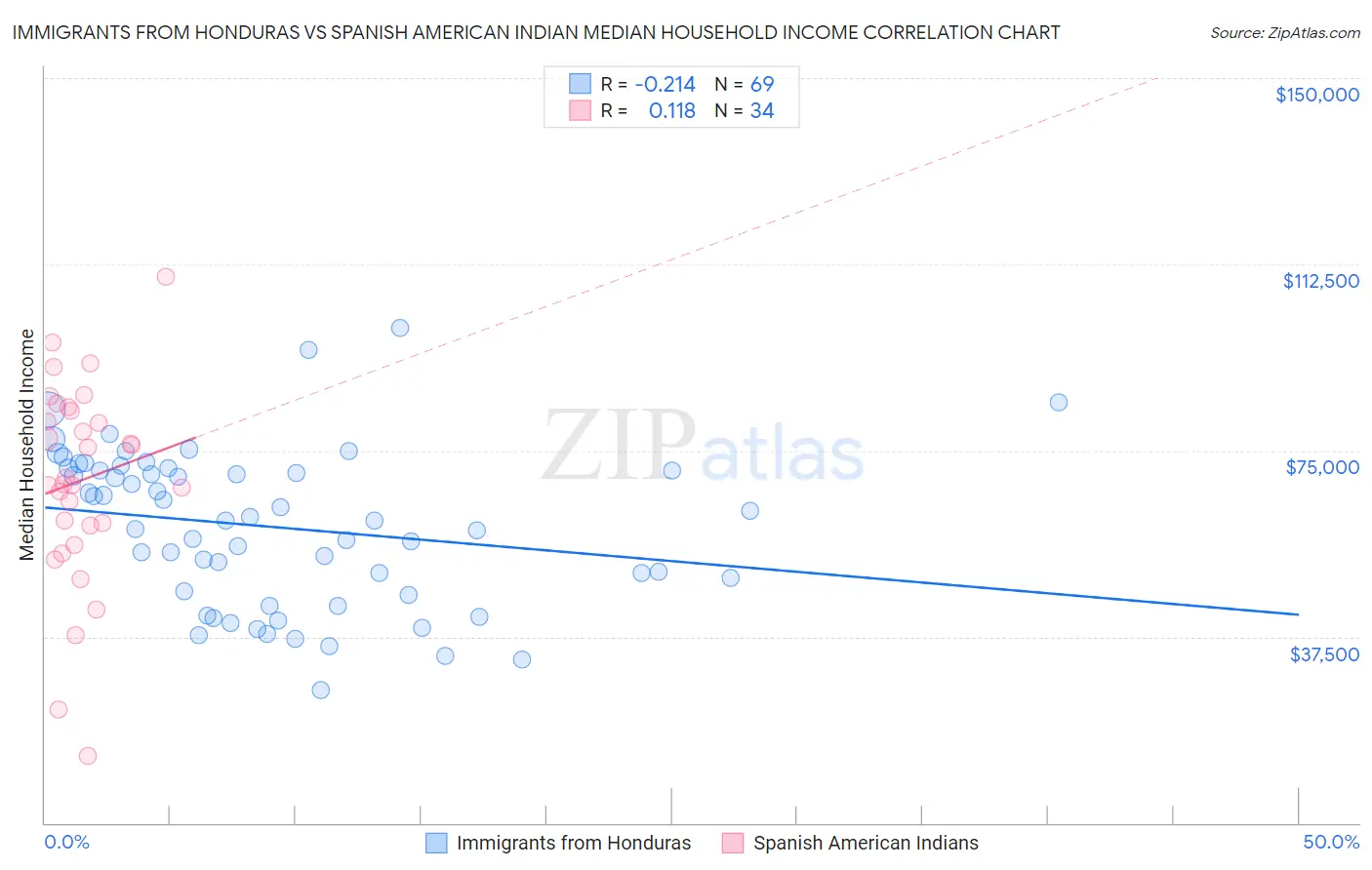 Immigrants from Honduras vs Spanish American Indian Median Household Income