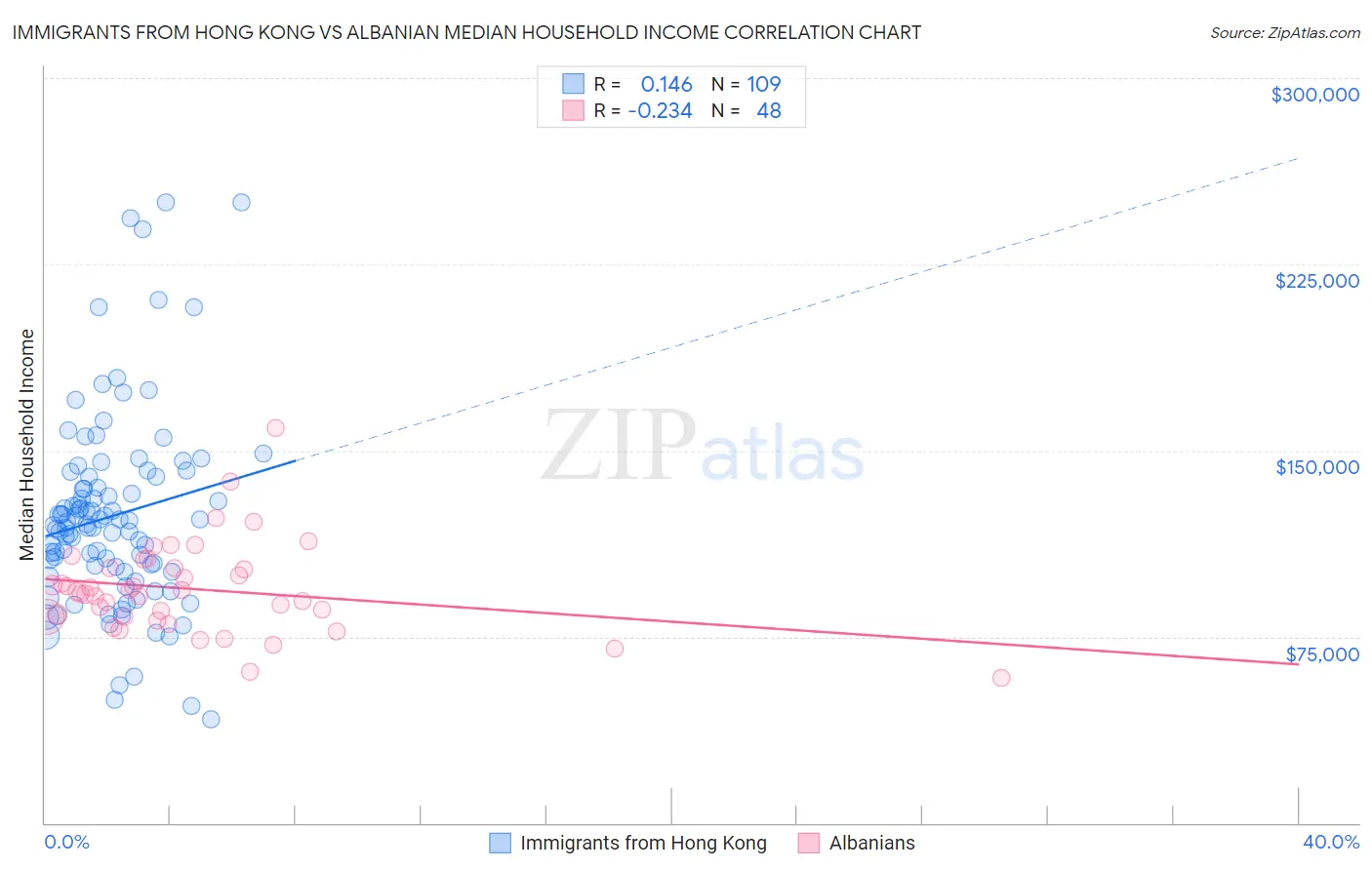 Immigrants from Hong Kong vs Albanian Median Household Income