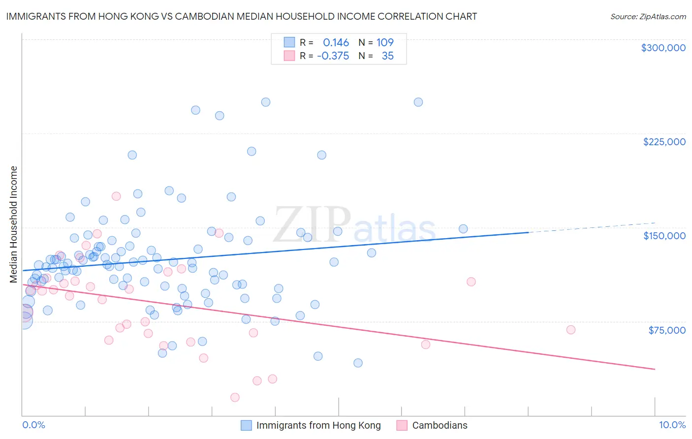 Immigrants from Hong Kong vs Cambodian Median Household Income