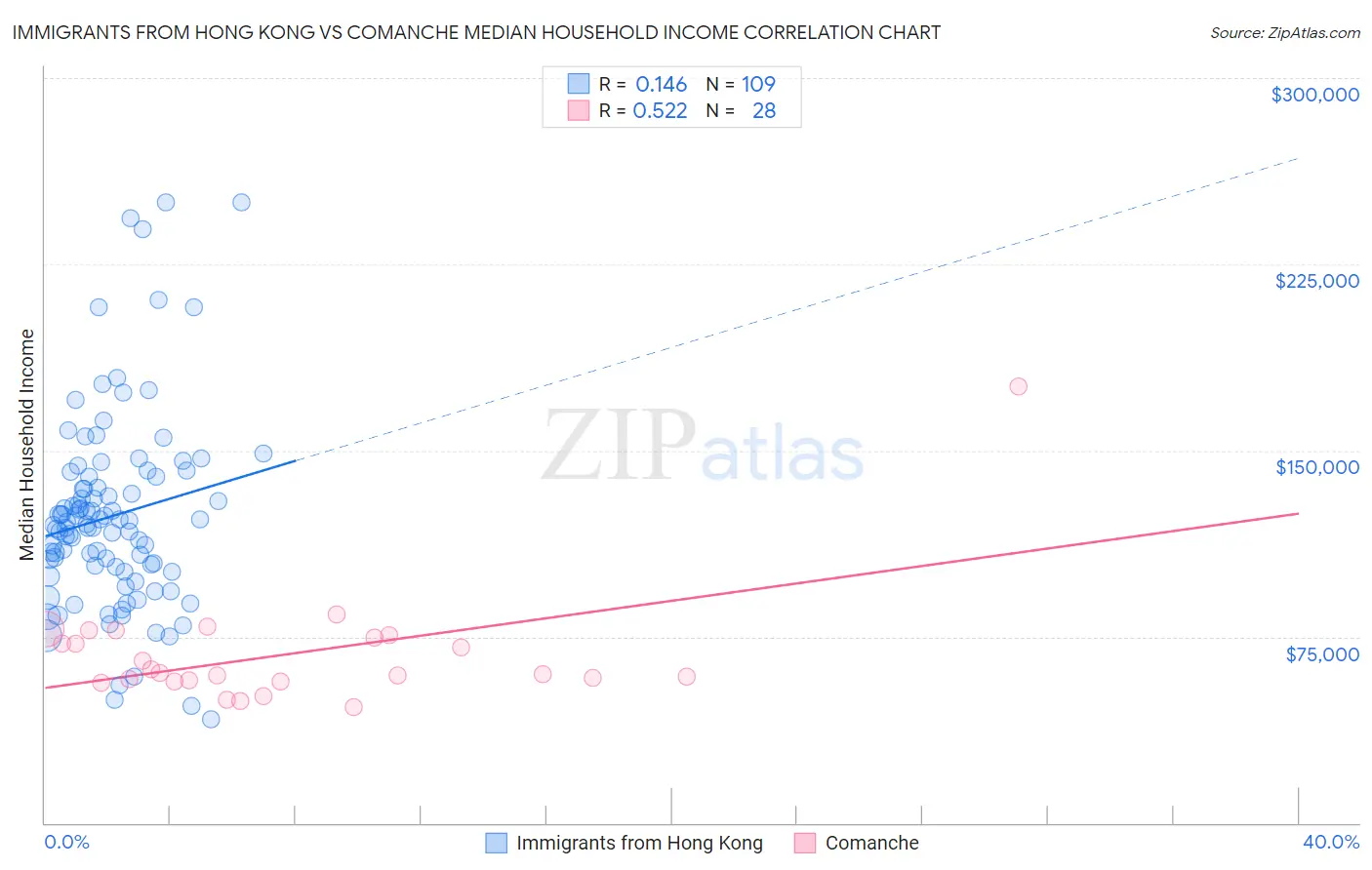 Immigrants from Hong Kong vs Comanche Median Household Income
