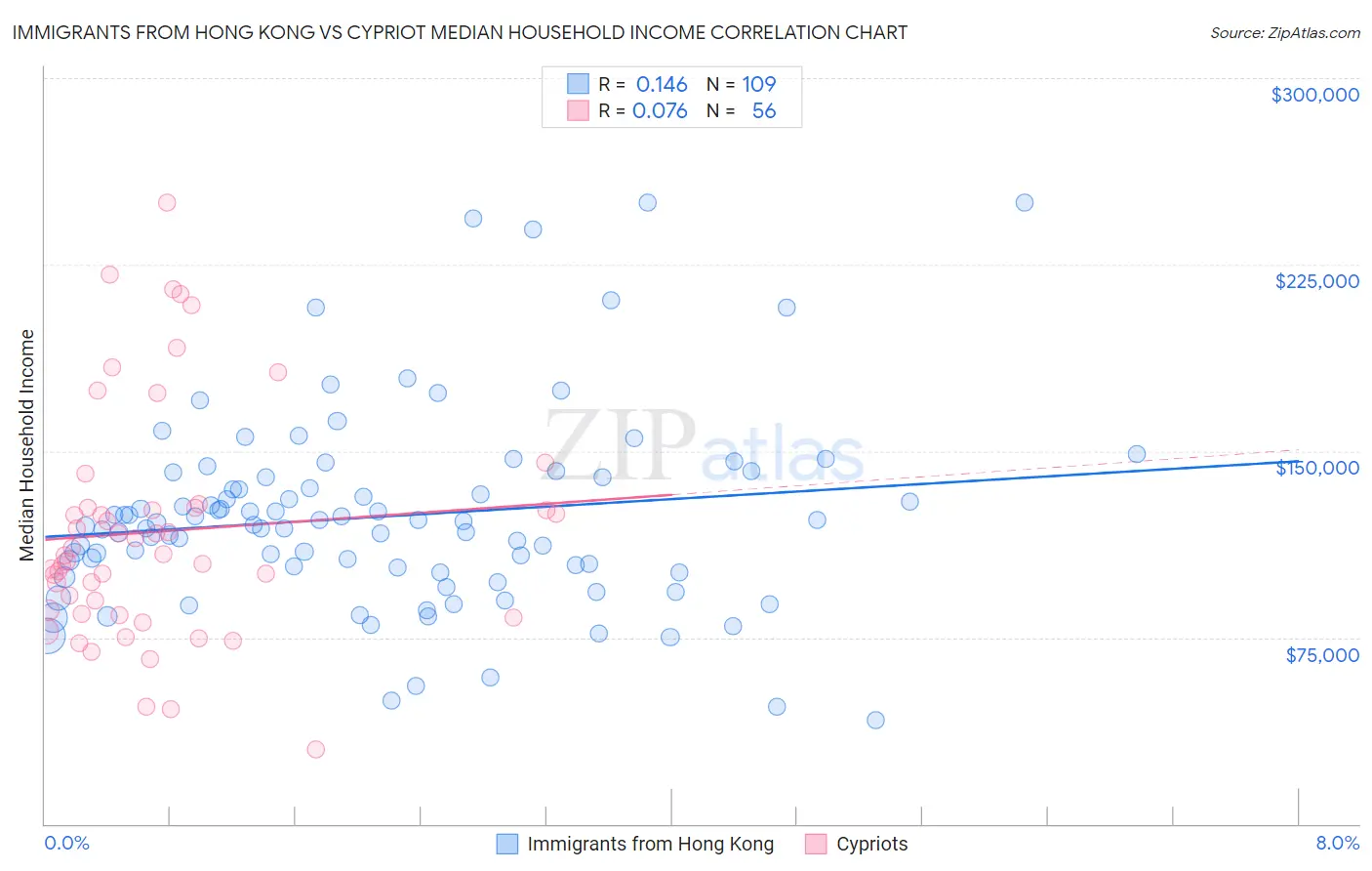 Immigrants from Hong Kong vs Cypriot Median Household Income