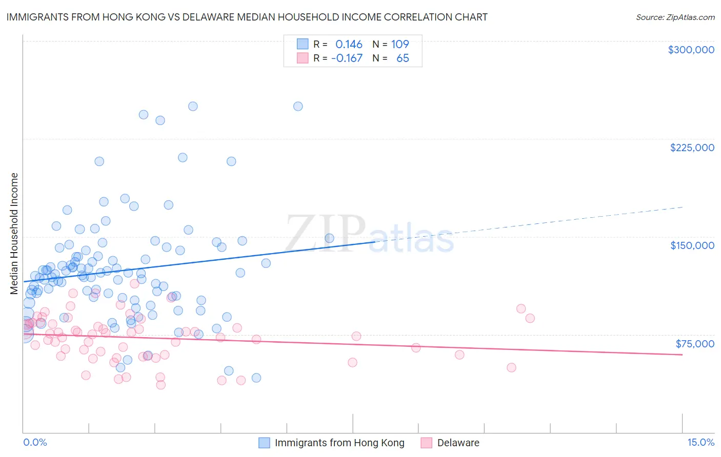 Immigrants from Hong Kong vs Delaware Median Household Income