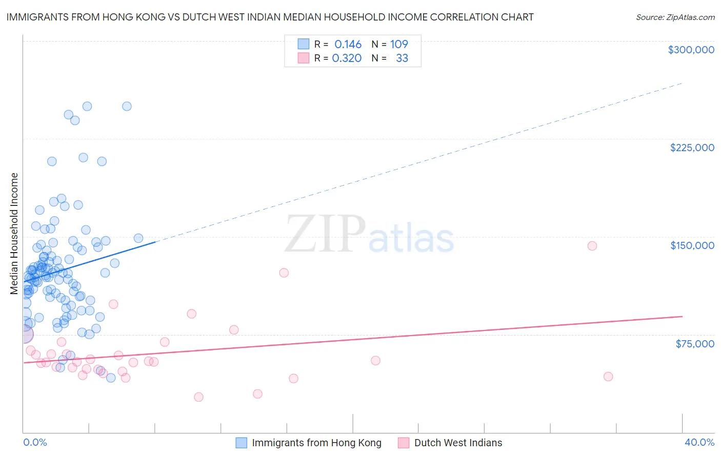 Immigrants from Hong Kong vs Dutch West Indian Median Household Income