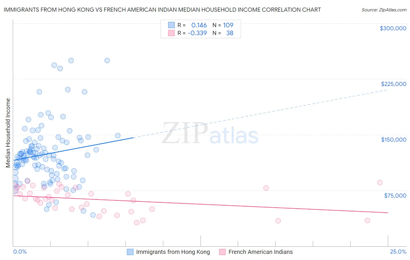 Immigrants from Hong Kong vs French American Indian Median Household Income