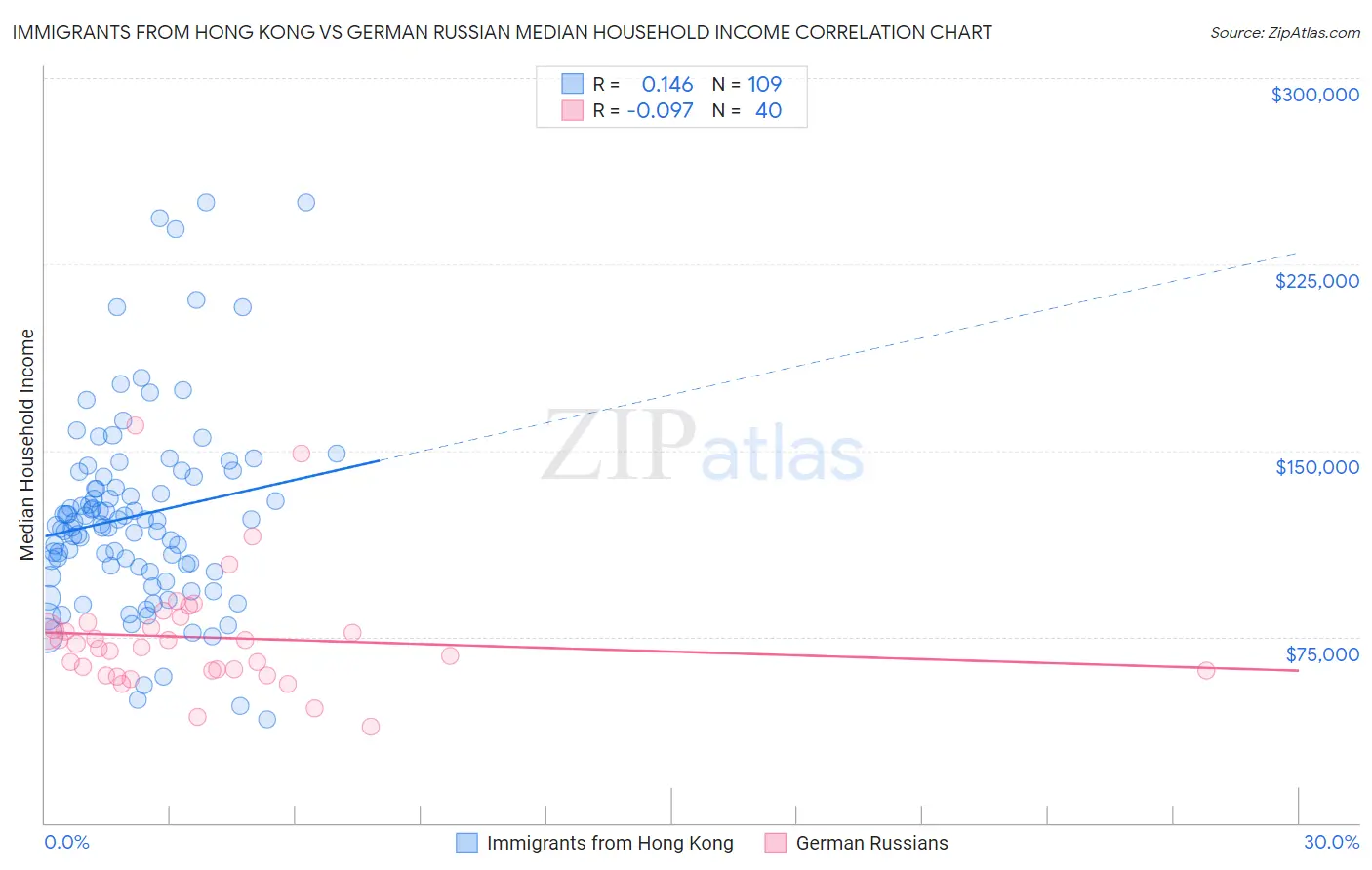 Immigrants from Hong Kong vs German Russian Median Household Income