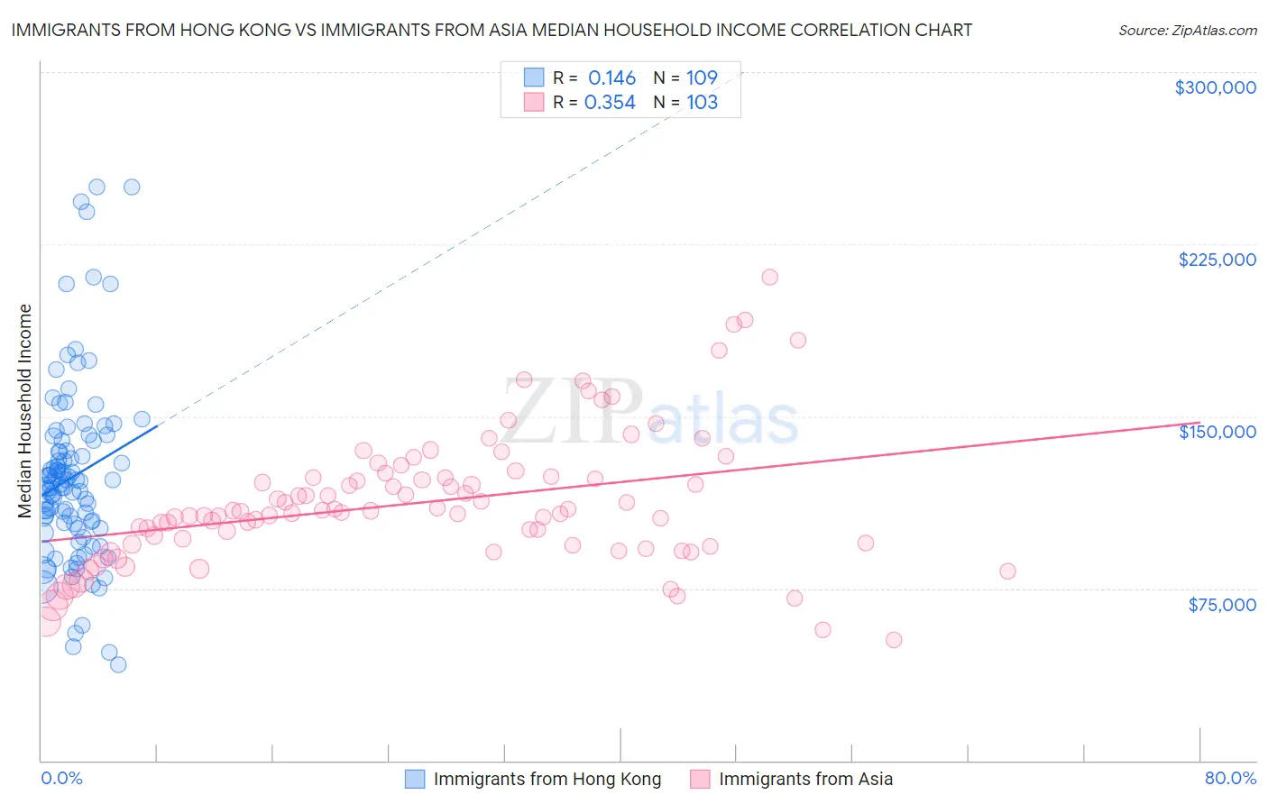 Immigrants from Hong Kong vs Immigrants from Asia Median Household Income