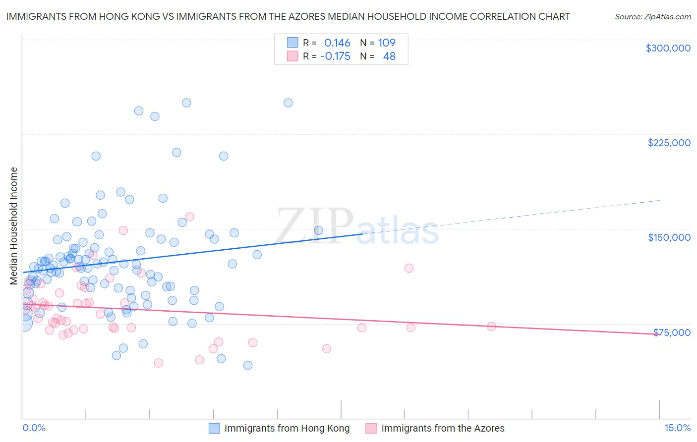 Immigrants from Hong Kong vs Immigrants from the Azores Median Household Income