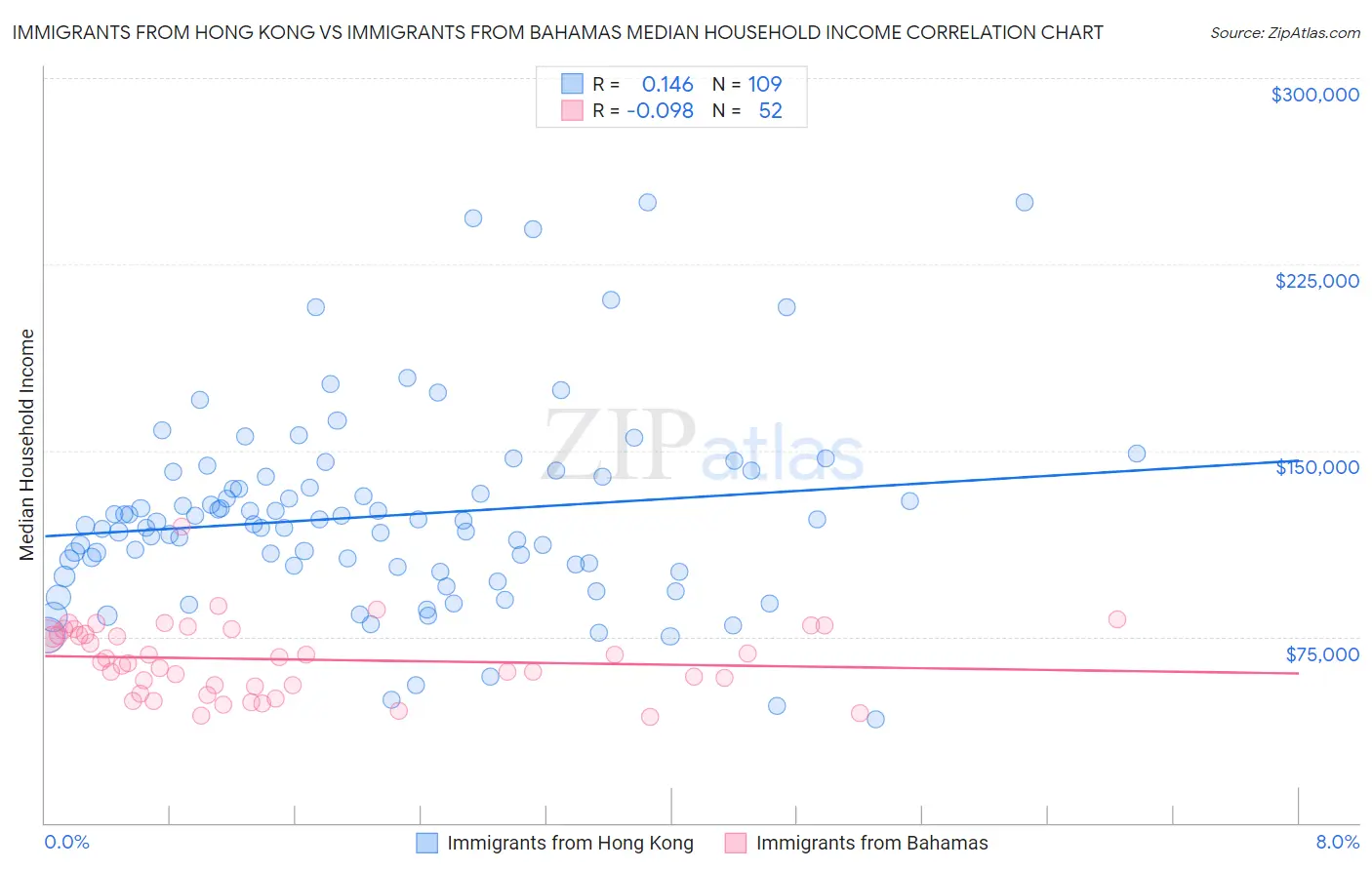 Immigrants from Hong Kong vs Immigrants from Bahamas Median Household Income