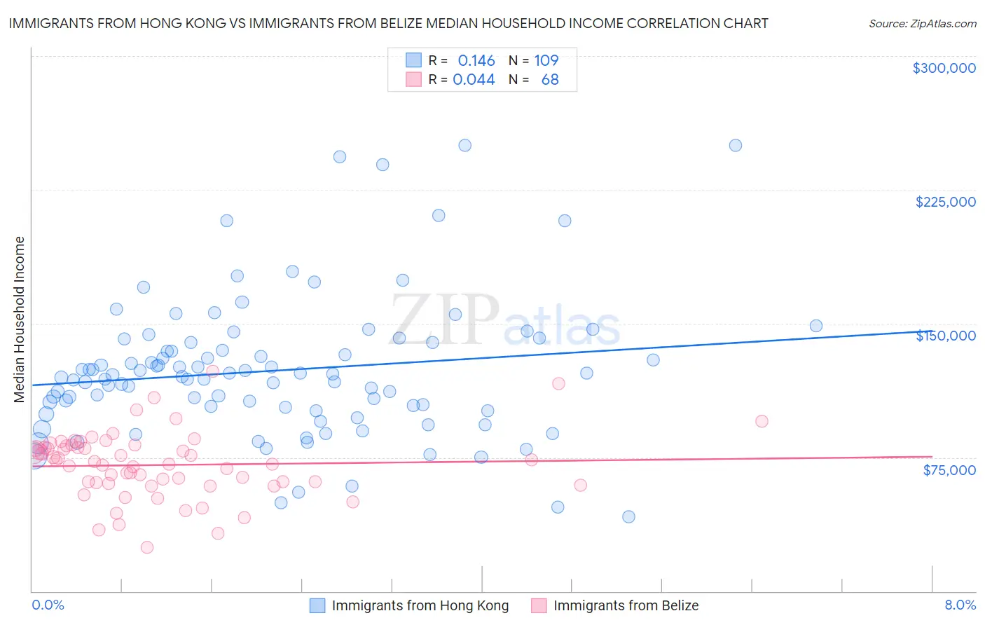 Immigrants from Hong Kong vs Immigrants from Belize Median Household Income