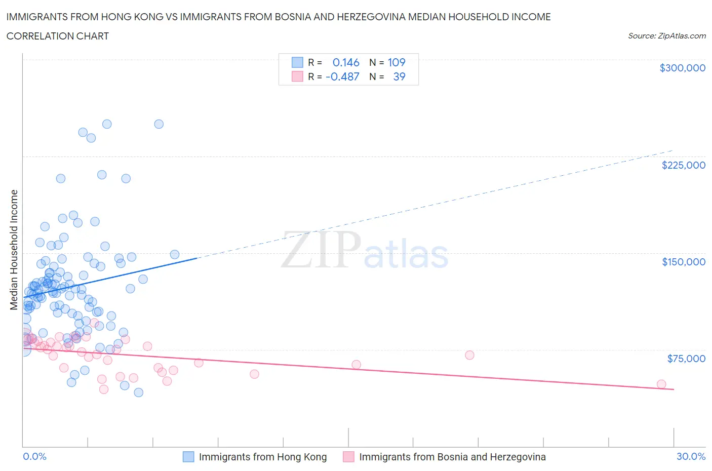 Immigrants from Hong Kong vs Immigrants from Bosnia and Herzegovina Median Household Income