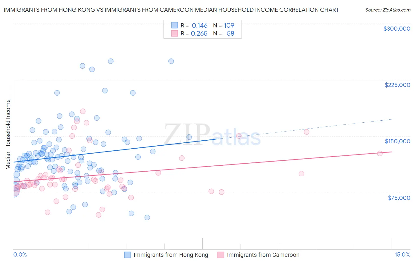 Immigrants from Hong Kong vs Immigrants from Cameroon Median Household Income