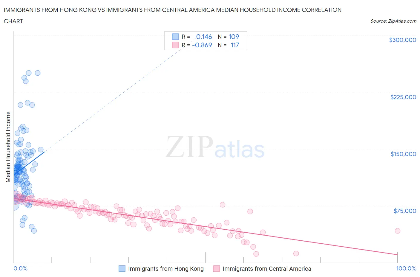 Immigrants from Hong Kong vs Immigrants from Central America Median Household Income