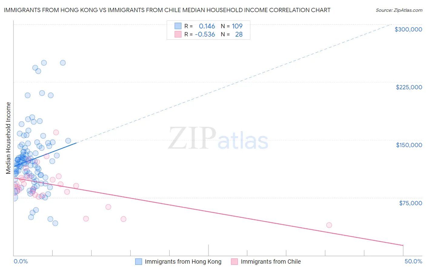 Immigrants from Hong Kong vs Immigrants from Chile Median Household Income