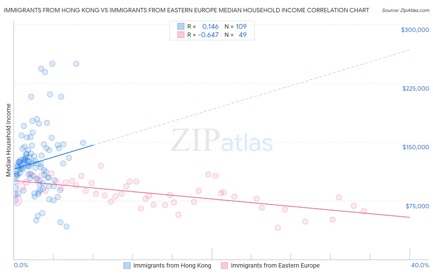Immigrants from Hong Kong vs Immigrants from Eastern Europe Median Household Income