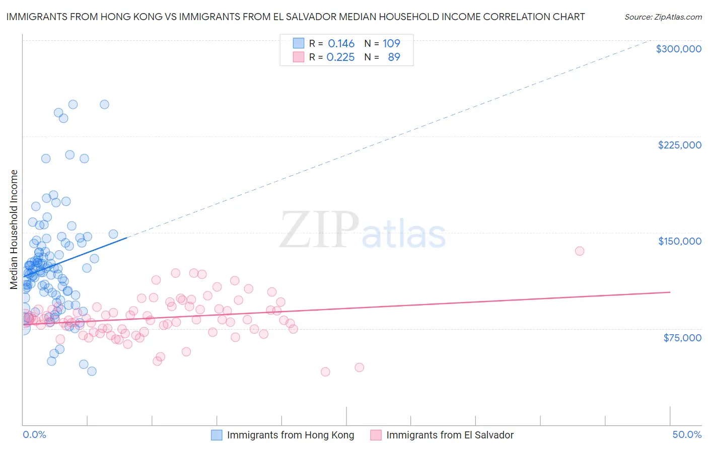 Immigrants from Hong Kong vs Immigrants from El Salvador Median Household Income