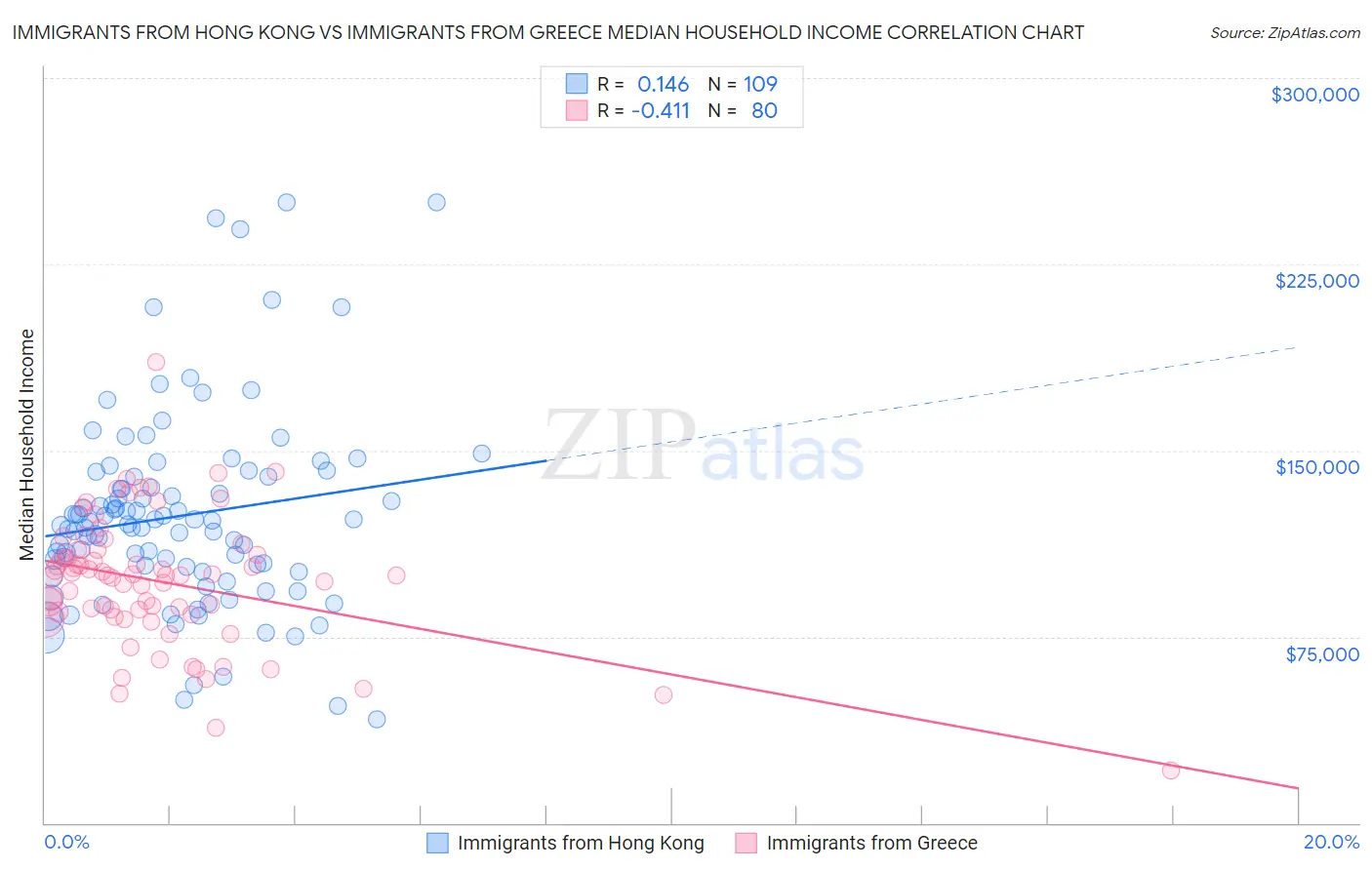 Immigrants from Hong Kong vs Immigrants from Greece Median Household Income