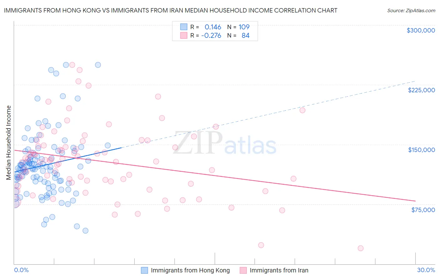 Immigrants from Hong Kong vs Immigrants from Iran Median Household Income