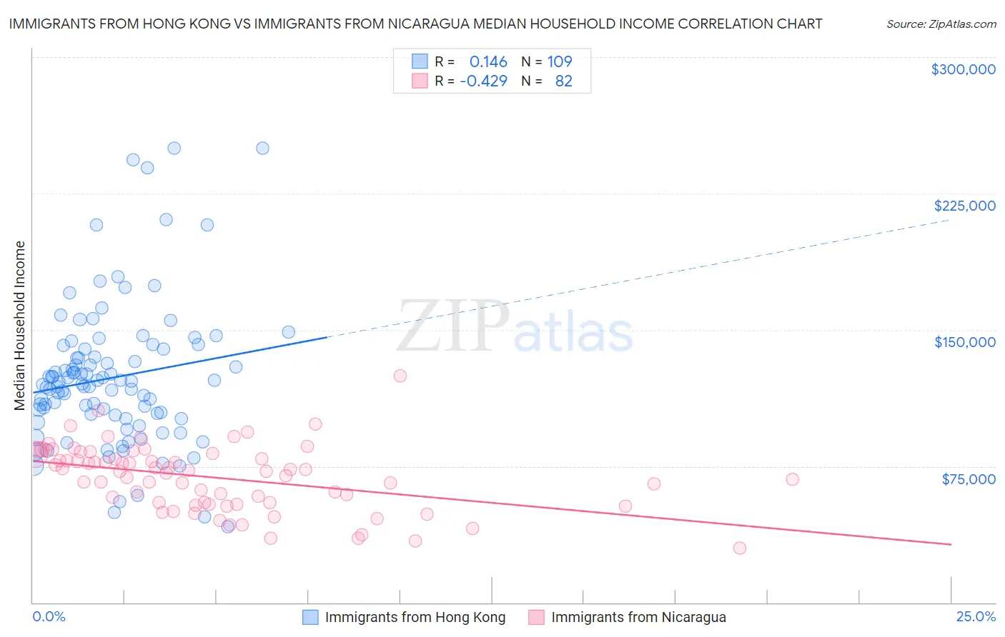 Immigrants from Hong Kong vs Immigrants from Nicaragua Median Household Income