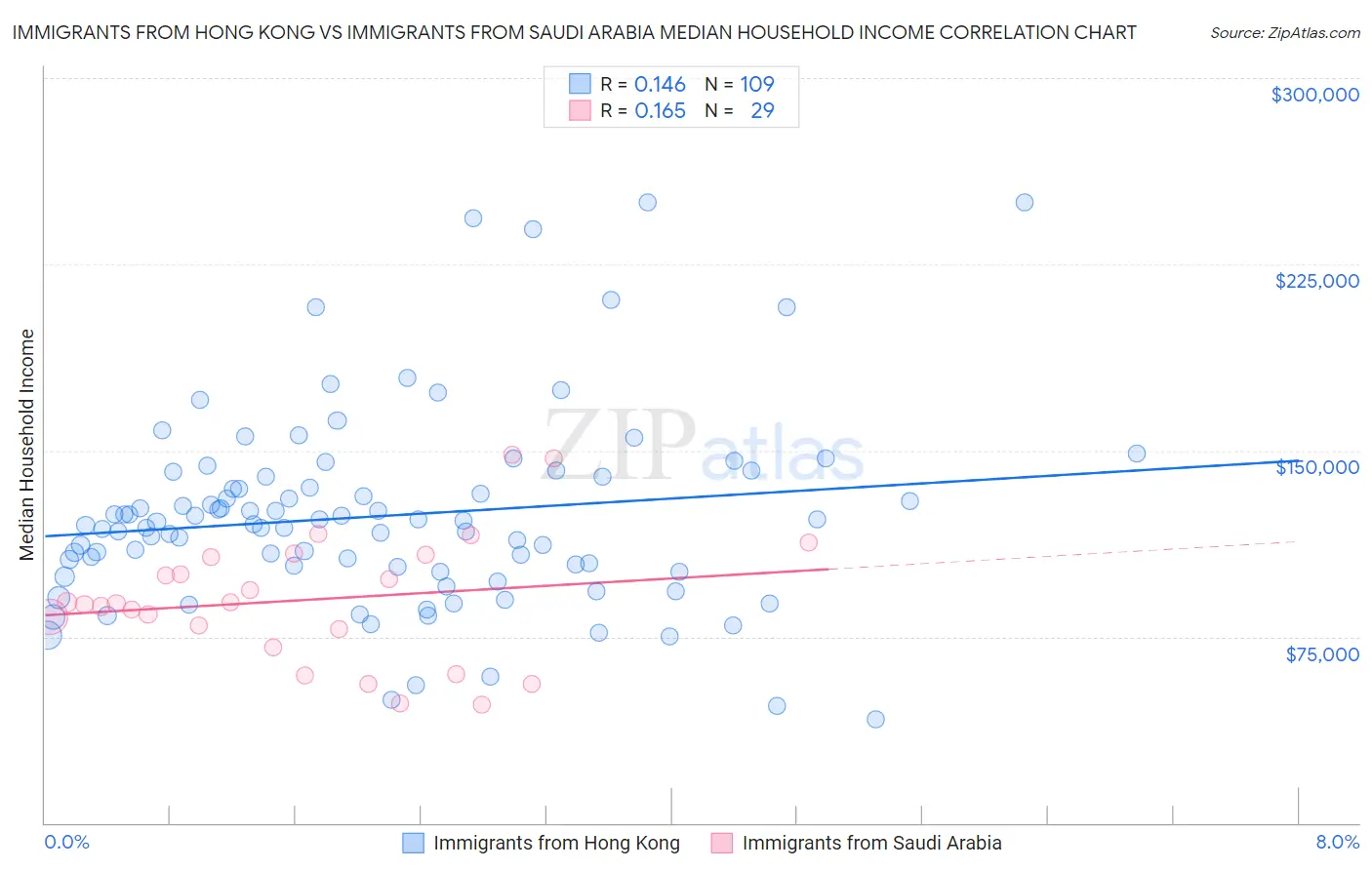 Immigrants from Hong Kong vs Immigrants from Saudi Arabia Median Household Income