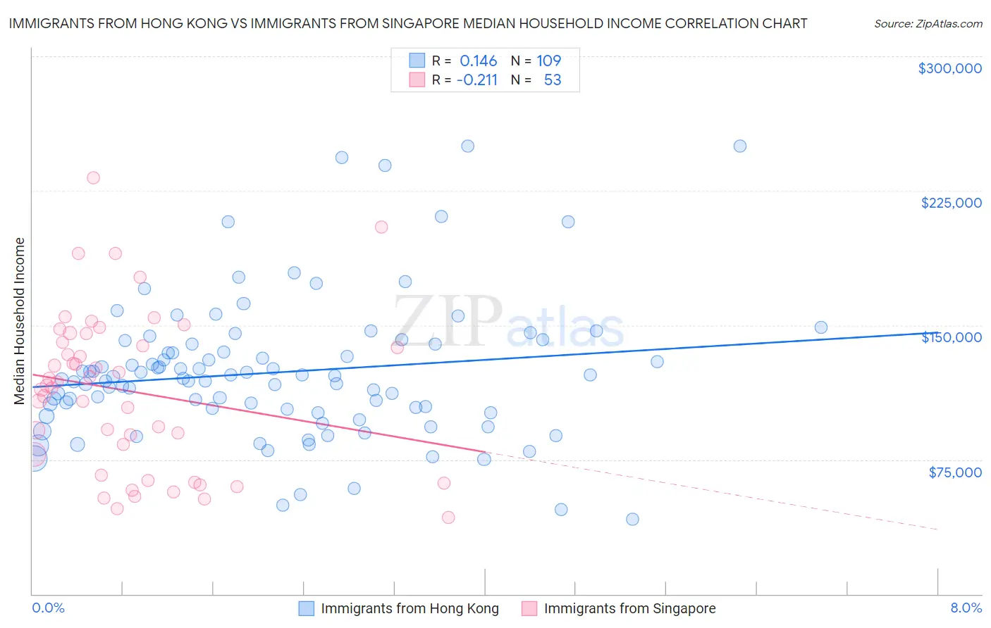 Immigrants from Hong Kong vs Immigrants from Singapore Median Household Income