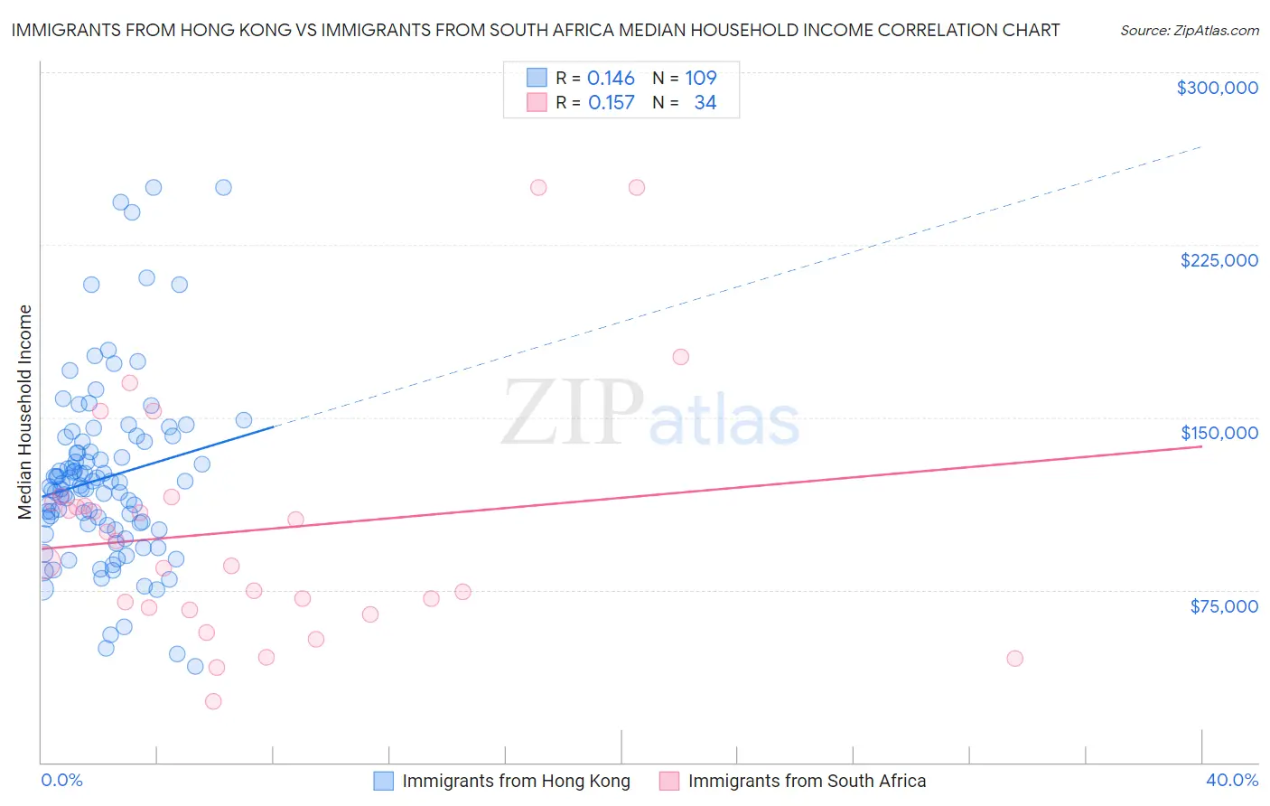 Immigrants from Hong Kong vs Immigrants from South Africa Median Household Income