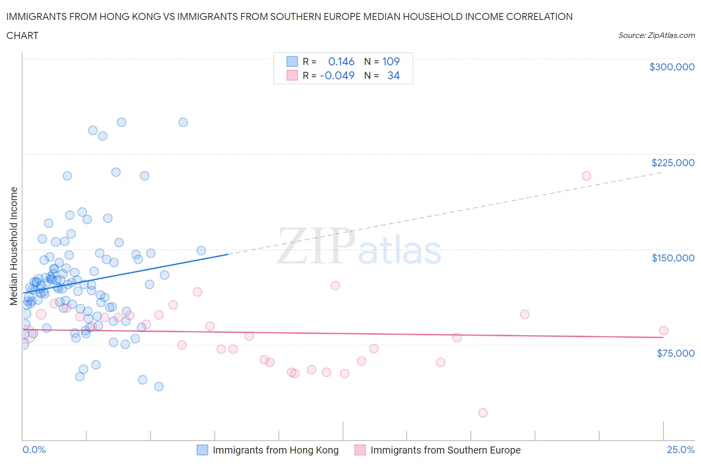 Immigrants from Hong Kong vs Immigrants from Southern Europe Median Household Income