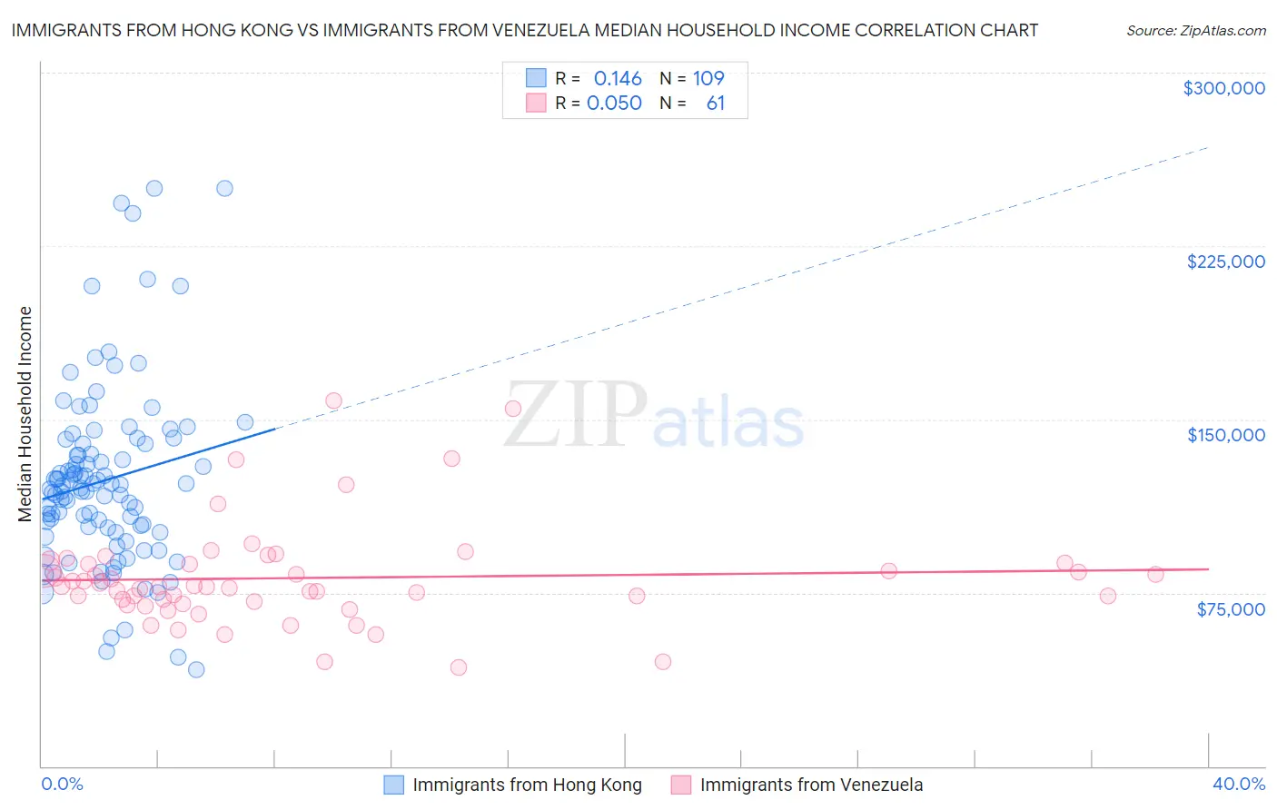 Immigrants from Hong Kong vs Immigrants from Venezuela Median Household Income