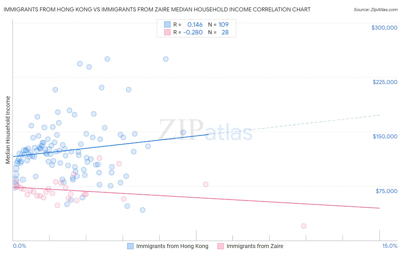 Immigrants from Hong Kong vs Immigrants from Zaire Median Household Income
