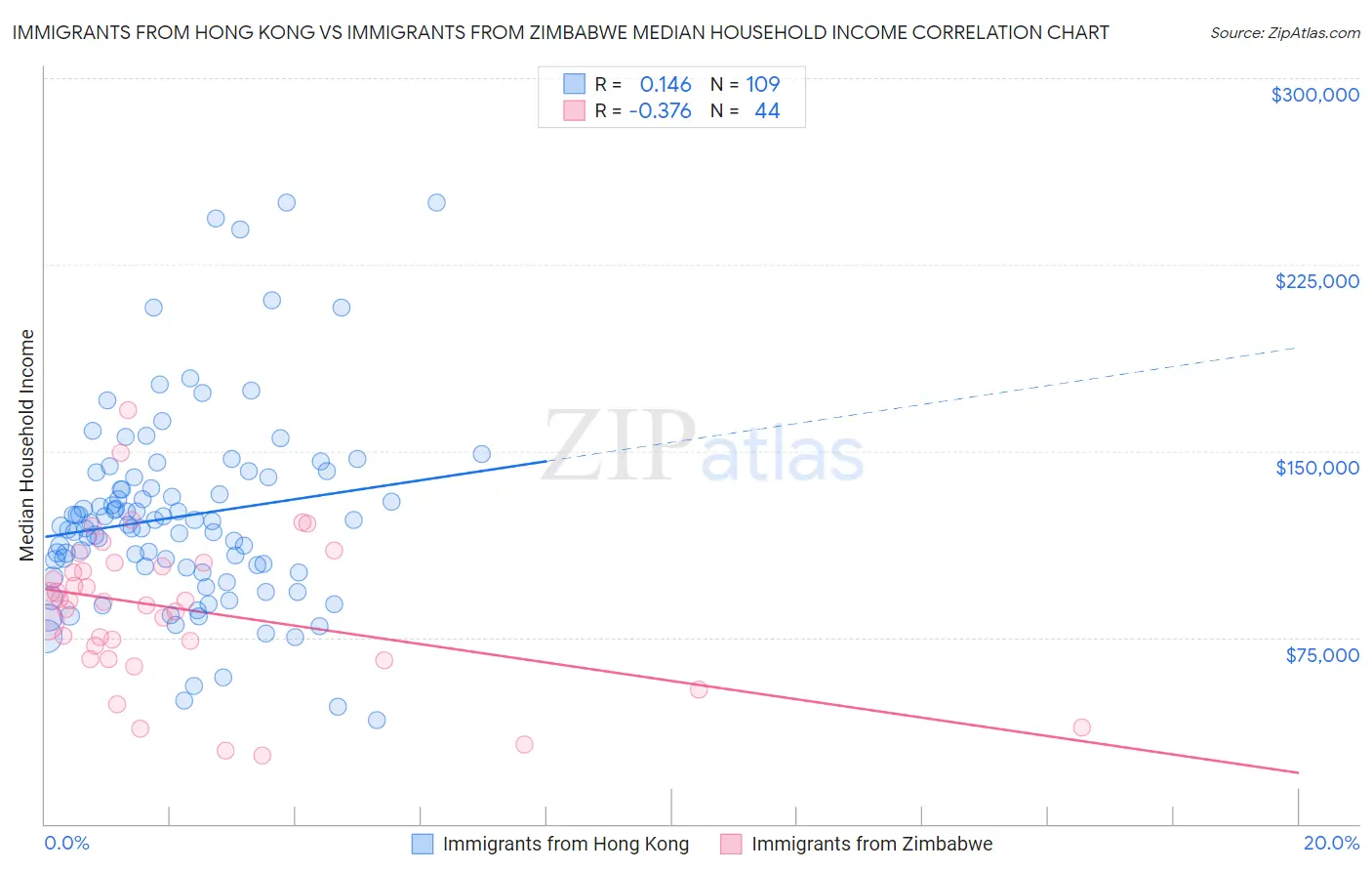 Immigrants from Hong Kong vs Immigrants from Zimbabwe Median Household Income