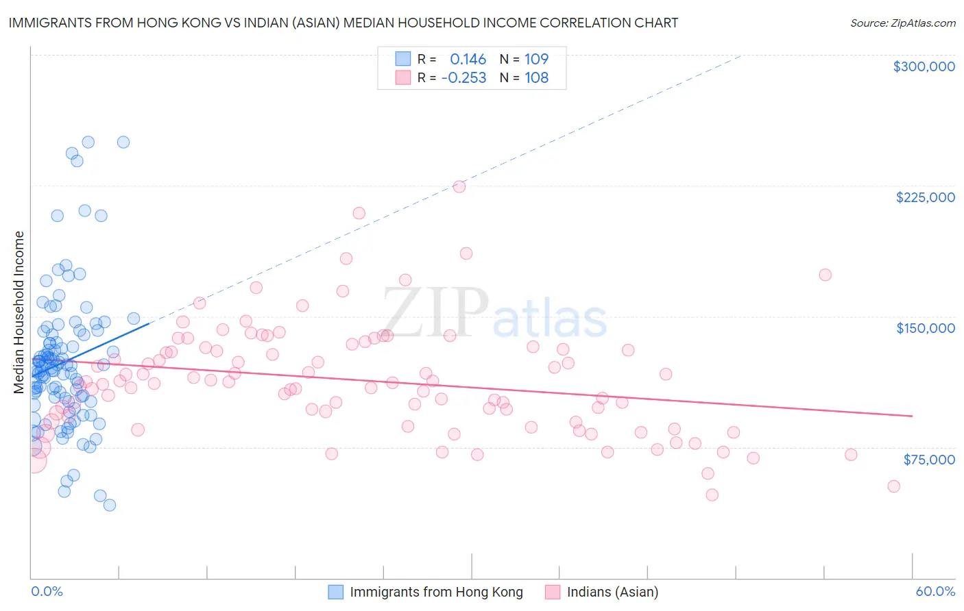 Immigrants from Hong Kong vs Indian (Asian) Median Household Income