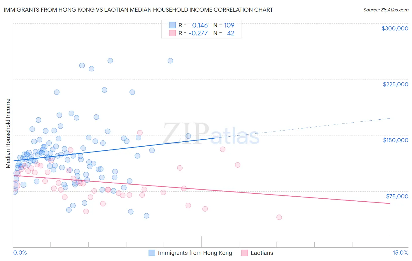 Immigrants from Hong Kong vs Laotian Median Household Income