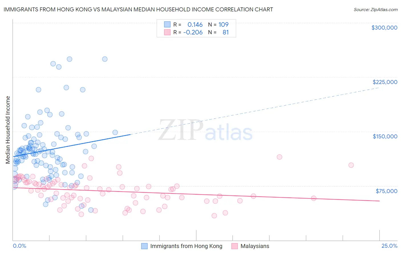 Immigrants from Hong Kong vs Malaysian Median Household Income